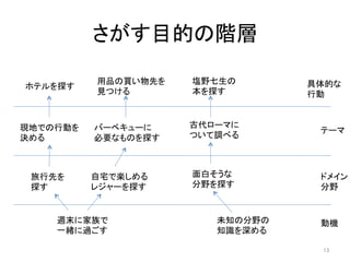 さがす目的の階層	

               用品の買い物先を	
     塩野七生の	
           具体的な	
  
ホテルを探す	
  
               見つける	
         本を探す	
            行動	


現地での行動を	
     バーベキューに	
       古代ローマに	
  
                                                   テーマ	
決める	
         必要なものを探す	
      ついて調べる	



 旅行先を	
       自宅で楽しめる	
       面白そうな	
              ドメイン	
  
 探す	
         レジャーを探す	
       分野を探す	
              分野	


      週末に家族で	
                     未知の分野の	
        動機	
      一緒に過ごす	
                     知識を深める	

                                                   13	
 