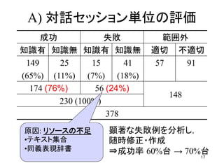 A) 対話セッション単位の評価	
    成功	
            失敗	
      範囲外	
知識有	
 知識無	
 知識有	
 知識無	
 適切	
 不適切	
 149	
   25      15      41 57     91
(65%) (11%) (7%) (18%)
  174 (76%)       56 (24%)
                               148
         230 (100%)
                     378
原因: リソースの不足	
    顕著な失敗例を分析し，	
• テキスト集合	
       随時修正・作成	
• 同義表現辞書	
       ⇒成功率 60%台 → 70%台	
                                   17
 