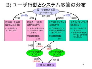 B) ユーザ行動とシステム応答の分布	
                                   ユーザ質問の入力	
                                    (キーボード)
                 (98回)               計518回	
               (420回)
         32回	
             66回	
                       261回	
   159回	
対話カード応答	
            対話カード応答	
               テキストマッチング	
        テキストマッチング	
(完結した応答)             (選択肢提示)                 (該当あり)             (該当なし)
(U: こんにちわ)           (U: エラーが発生した)           (U: 行を追加したい)       (U: サービスパックを	
 S: こんにちは。	
          S: エラーはいつ発生	
           S: 以下の選択肢から	
         入れたい)
	
                       しますか。	
                 選んでください。	
      S: 該当する情報を見	
                     	
                      	
                                                                    つけることができま	
                     平均選択肢数:                 平均選択肢数:                せんでした。	
                          3.24                    14.81         	

                                   14回	
                          58回	
    (CARD)   6回	
                                            (RET)
                          ユーザの選択	
                ユーザの選択	
                           (マウス)                   (マウス)
                              38回	
                 198回	
                             (SHOW)

                                    テキストの表示	
                             18
 