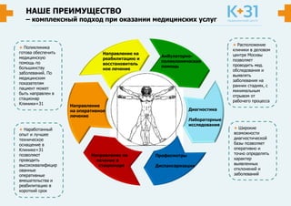 НАШЕ ПРЕИМУЩЕСТВО
– комплексный подход при оказании медицинских услуг
Профосмотры
Диспансеризация
Диагностика
Лабораторные
исследования
Амбулаторно-
поликлиническая
помощь
Направление на
реабилитацию и
восстановитель
ное лечение
Направление
на оперативное
лечение
Направление на
лечение в
стационаре
+ Расположение
клиники в деловом
центре Москвы
позволяет
проводить мед.
обследования и
выявлять
заболевания на
ранних стадиях, с
минимальным
отрывом от
рабочего процесса
+ Широкие
возможности
диагностической
базы позволяет
оперативно и
точно определять
характер
выявленных
отклонений и
заболеваний
+ Наработанный
опыт и лучшее
техническое
оснащение в
Клинике+31
позволяют
проводить
высококвалифицир
ованные
оперативные
вмешательства и
реабилитацию в
короткий срок
+ Поликлиника
готова обеспечить
медицинскую
помощь по
большинству
заболеваний. По
медицинским
показателям
пациент может
быть направлен в
стационар
Клиники+31
 
