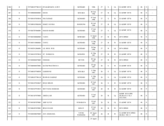 206

0

7471080107780123

ZULKARNAEN, S.HUT

KENDARI

1986

27

S

Lk

JL KOMP. BTN/

40

9

-

207

0

7471080606860001

DAUD

KOLAKA

06 Juni
1986

27

B

Lk

JL KOMP. BTN/

40

9

-

208

0

7471084107850018

NIA SANIAH

KENDARI

07 Juni
1986

27

S

Pr

JL KOMP. BTN/

40

9

-

209

0

7471080107860204

DIARY SATRIA

BANDUNG

05 Juli
1986

27

B

Lk

JL KOMP. BTN/

40

9

-

210

0

7471082707860001

HASAN BASRI

KENDARI

27 Juli
1986

27

S

Lk

JL KOMP. BTN/

40

9

-

211

0

7471085208860003

TANTI

MORAMO

12 Agust
1986

27

B

Pr

BTN DPRD/

38

9

-

212

0

7471085510860001

YANTI

KENDARI

15 Okt
1986

27

B

Pr

JL KOMP. BTN/

40

9

-

213

0

7471082912860001

LD. MUH. NUH

KENDARI

29 Des
1986

27

B

Lk

BTN DPRD/

40

9

-

214

0

7471084107870018

ST. NURBAYA

KONAWE

01 Mar
1987

27

B

Pr

JL KOMP. BTN/

40

9

-

215

0

7471084904870003

ENDANG

BUTON

09 Apr
1987

27

B

Pr

BTN DPRD/

40

9

-

216

0

7471086904870001

RATIH PRATIWI/S.S

KENDARI

29 Apr
1987

26

S

Pr

JL KOMP. BTN/

40

9

-

217

0

7471080107580029

SAIDNO/SE

KOLAKA

11 Mei
1987

26

S

Lk

JL KOMP. BTN/

40

9

-

218

0

7471080107780124

IRAWAN SAMIAJI

KENDARI

31 Mei
1987

26

S

Lk

JL KOMP. BTN/

40

9

-

219

0

7471084107830027

RESA MISAN

KENDARI

05 Juni
1987

26

S

Pr

JL KOMP. BTN/

40

9

-

220

0

7471084107910015

MUTYANA HAMZAH

KENDARI

13 Juni
1987

26

B

Pr

JL KOMP. BTN/

40

9

-

221

0

7471081507870003

ABDULLAH

KENDARI

15 Juli
1987

26

B

Lk

KOMP. BTN DPR
BLOK B/12 TK I
SULTRA/

40

9

-

222

0

7471081807870001

ARIF H.P.W

SURABAYA

18 Juli
1987

26

B

Lk

JL KOMP. BTN/

40

9

-

223

0

7471086207870001

IRNA JULIAN

KOLUT

22 Juli
1987

26

B

Pr

BTN DPRD/

40

9

-

224

0

7471084508870003

AYU ANGELINA

UJUNG
PANDANG

05 Agust
1987

26

B

Pr

JL KOMP BTN DPRD
BLOK C NO. 3/

40

9

-

25 Agust

 