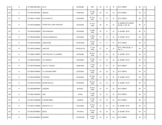 225

0

7471086508870001

VITA

KENDARI

1987

26

B

Pr

BTN DPRD/

40

9

-

226

0

7471082309870001

ARMAN

PINRANG

23 Sep
1987

26

B

Lk

BTN DPRD/

40

9

-

227

0

7471084511870001

RATNAWATI

KENDARI

05 Nov
1987

26

B

Pr

BTN DPRD/

40

9

-

228

0

7471084702880001

NURWANA SARI HAMZAH

KENDARI

07 Feb
1988

26

B

Pr

JL KOMP BTN DPRD
BLOK C NO. 28/

40

9

-

229

0

7471085603880002

YISTIAMINAH

KENDARI

16 Mar
1988

26

S

Pr

JL KOMP. BTN/

40

9

-

230

0

7471085805880001

SARAH HAMRIANA

KENDARI

18 Mei
1988

25

B

Pr

JL KOMP. BTN/

40

9

-

231

0

7471085907880002

ASMANIAR

WAWONII

19 Juli
1988

25

S

Pr

BTN DPRD/

40

9

-

232

0

7471086707880001

HARTINI

TONGAUNA

27 Juli
1988

25

B

Pr

BTN. DPR BLOK. A
NO. 4/

40

9

-

233

0

7471080611880001

URIF PRASAL LA BAMBA

KENDARI

06 Nov
1988

25

B

Lk

JL KOMP. BTN/

40

9

-

234

0

7471080301890001

SUTARMAN

KENDARI

03 Jan
1989

25

B

Lk

JL KOMP. BTN/

40

9

-

235

0

7471085702890002

I KETUT PASHA

MORAMO

17 Feb
1989

25

B

Pr

BTN DPRD/

40

9

-

236

0

7471080105890001

LD. BADARUDDIN

KENDARI

01 Mei
1989

24

B

Lk

BTN DPRD/

40

9

-

237

0

7471084705890001

FITRIANI

KENDARI

07 Mei
1989

24

B

Pr

JL KOMP. BTN/

40

9

-

238

0

7471084107870028

RENDI GOLYO

KENDARI

09 Juni
1989

24

B

Pr

JL KOMP. BTN/

40

9

-

239

0

7471082006890001

MARDIN

KONSEL

20 Juni
1989

24

B

Lk

BTN DPRD/

40

9

-

240

0

7471086310890001

ADE

RAHA

23 Okt
1989

24

B

Pr

BTN DPRD/

40

9

-

241

0

7471082710890009

SAHARUDDIN

MAROS

27 Okt
1989

24

B

Lk

BTN DPRD/

40

9

-

242

0

7471082511890001

WIRAPATI. K

KENDARI

25 Nov
1989

24

B

Lk

JL KOMP. BTN/

40

9

-

243

0

7471081802900001

RIZAL

POLMAS

18 Feb
1990

24

B

Lk

JL KOMP. BTN/

40

9

-

244

0

7471082302900003

MASRIN

WAWONII

23 Feb
1990

24

B

Lk

BTN DPRD/

40

9

-

 