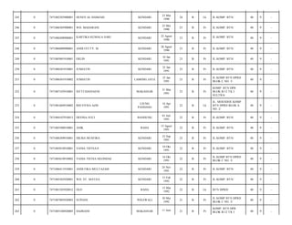245

0

7471082303900001

HUSEN AL HAMZAH

KENDARI

23 Mar
1990

24

B

Lk

JL KOMP. BTN/

40

9

-

246

0

7471086305900001

WD. MAHARANI

KENDARI

23 Mei
1990

23

B

Pr

JL KOMP. BTN/

40

9

-

247

0

7471086208900001

KARTIKA KUMALA SARI

KENDARI

22 Agust
1990

23

B

Pr

JL KOMP. BTN/

40

9

-

248

0

7471086808900001

ANDI FETTY. M

KENDARI

28 Agust
1990

23

B

Pr

JL KOMP. BTN/

40

9

-

249

0

7471085001910001

ERLIN

KENDARI

10 Jan
1991

23

B

Pr

JL KOMP. BTN/

40

9

-

250

0

7471086501910001

JUMIATIN

KENDARI

25 Jan
1991

23

B

Pr

JL KOMP. BTN/

40

9

-

251

0

7471086501910002

JUMIATIN

LAMONG JAYA

25 Jan
1991

23

B

Pr

JL KOMP BTN DPRD
BLOK C NO. 3/

40

9

-

252

0

7471087103910001

SITTI HASNAENI

MAKASSAR

31 Mar
1991

23

B

Pr

KOMP. BTN DPR
BLOK B/12 TK I
SULTRA/

40

9

-

253

0

7471081604910002

RIO FITRA AZIS

UJUNG
PANDANG

16 Apr
1991

22

B

Lk

JL. MOENDOE KOMP.
BTN DPRD BLOK A
NO. 2/

40

9

-

254

0

7471084107910013

DEVINA SUCI

BANDUNG

01 Juli
1991

22

B

Pr

JL KOMP. BTN/

40

9

-

255

0

7471085508910001

ANIK

RAHA

15 Agust
1991

22

B

Pr

JL KOMP. BTN/

40

9

-

256

0

7471086309910001

HILMA MUSFIRA

KENDARI

23 Sep
1991

22

B

Pr

JL KOMP. BTN/

40

9

-

257

0

7471085010910001

VANIA TRYSA/S

KENDARI

10 Okt
1991

22

B

Pr

JL KOMP. BTN/

40

9

-

258

0

7471085610910002

VANIA TRYSA SILONDAE

KENDARI

16 Okt
1991

22

B

Pr

JL KOMP BTN DPRD
BLOK C NO. 3/

40

9

-

259

0

7471086411910001

ANDI FIKA MULTAZAM

KENDARI

24 Nov
1991

22

B

Pr

JL KOMP. BTN/

40

9

-

260

0

7471085502920001

WD. ST. MA'USA

KENDARI

15 Feb
1992

22

B

Pr

JL KOMP. BTN/

40

9

-

261

0

7471081503920012

OLO

RAHA

15 Mar
1992

22

B

Lk

BTN DPRD/

40

9

-

262

0

7471087005920003

SUPIANI

POLEWALI

30 Mei
1992

21

B

Pr

JL KOMP BTN DPRD
BLOK C NO. 3/

40

9

-

263

0

7471085106920005

HAJRIANI

MAKASSAR

11 Juni

21

B

Pr

KOMP. BTN DPR
BLOK B/12 TK I

40

9

-

 