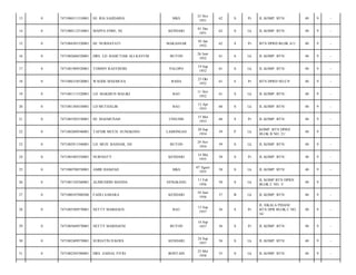 MKS

25 Nov
1951

62

S

Pr

JL KOMP. BTN/

40

9

-

MAPPA ENRE, SE

KENDARI

01 Des
1951

62

S

Lk

JL KOMP. BTN/

40

9

-

7471084301520001

HJ. NURHAYATI

MAKASSAR

03 Jan
1952

62

S

Pr

BTN DPRD BLOK A/1/

40

9

-

0

7471082606520001

DRS. LD. BAHCTIAR ALI KAYUM

BUTON

26 Juni
1952

61

S

Lk

JL KOMP. BTN/

40

9

-

17

0

7471081909520001

TOMMY RASYID/BE

PALOPO

19 Sep
1952

61

S

Lk

JL KOMP. BTN/

40

9

-

18

0

7471086310520001

WAODE MAEMUSA

RAHA

23 Okt
1952

61

S

Pr

BTN DPRD NO.C9/

40

9

-

19

0

7471081111520001

LD. MAKMUN MALIKI

BAU

11 Nov
1952

61

S

Lk

JL KOMP. BTN/

40

9

-

20

0

7471081304530001

LD MUTHALIB

BAU

13 Apr
1953

60

S

Lk

JL KOMP. BTN/

40

9

-

21

0

7471085505530001

HJ. MAEMUNAH

UNSUME

15 Mei
1953

60

S

Pr

JL KOMP. BTN/

40

9

-

22

0

7471082809540001

TAFSIR MUCH. SUNGKONO

LAMONGAN

28 Sep
1954

59

P

Lk

KOMP. BTN DPRD
BLOK B NO. 21/

40

9

-

23

0

7471082911540001

LD. MUH. BASHAR, SH

BUTON

29 Nov
1954

59

S

Lk

JL KOMP. BTN/

40

9

-

24

0

7471085405550001

NURNIATY

KENDARI

14 Mei
1955

58

S

Pr

JL KOMP. BTN/

40

9

-

25

0

7471080708550001

AMIR HAMZAH

MKS

07 Agust
1955

58

S

Lk

JL KOMP. BTN/

40

9

-

26

0

7471081102560001

ALIMUDDIN MANDA

SENGKANG

11 Feb
1956

58

S

Lk

JL KOMP BTN DPRD
BLOK C NO. 3/

40

9

-

27

0

7471080107880206

FADLI SABARA

KENDARI

10 Juni
1956

57

B

Lk

JL KOMP. BTN/

40

9

-

28

0

7471085509570001

NETTY MARHAEN

BAU

15 Sep
1957

56

S

Pr

JL SIKALA PIDANI
BTN DPR BLOK C NO.
16/

40

9

-

29

0

7471085609570001

NETTY MARHAENI

BUTON

16 Sep
1957

56

S

Pr

JL KOMP. BTN/

40

9

-

30

0

7471082409570001

SURIATIN.D.KOES

KENDARI

24 Sep
1957

56

S

Lk

JL KOMP. BTN/

40

9

-

31

0

7471082505580001

DRS. ZAINAL FITRI

BONTAIN

25 Mei
1958

55

S

Lk

JL KOMP. BTN/

40

9

-

13

0

7471086511510001

HJ. RIA SAHDARIA

14

0

7471080112510001

15

0

16

 