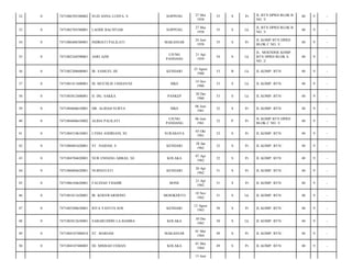 32

0

7471086705580002

SUZI ANNA LUDYA. S

SOPPENG

27 Mei
1958

55

S

Pr

JL BTN DPRD BLOK B
NO. 3/

40

9

-

33

0

7471082705580001

LAODE BACHTIAR

SOPPENG

27 Mei
1958

55

S

Lk

JL BTN DPRD BLOK B
NO. 3/

40

9

-

34

0

7471086406580001

INDRIATI PALILATI

MAKASSAR

24 Juni
1958

55

S

Pr

JL KOMP BTN DPRD
BLOK C NO. 3/

40

9

-

35

0

7471082104590001

ASRI AZIS

UJUNG
PANDANG

21 Apr
1959

54

S

Lk

JL. MOENDOE KOMP.
BTN DPRD BLOK A
NO. 2/

40

9

-

36

0

7471082308600001

IR. SAMUEL JIE

KENDARI

23 Agust
1960

53

B

Lk

JL KOMP. BTN/

40

9

-

37

0

7471081411600001

M. MUCHLIS USMAN/SE

MKS

14 Nov
1960

53

S

Lk

JL KOMP. BTN/

40

9

-

38

0

7471083012600001

H. DG. SAKKA

PANKEP

30 Des
1960

53

S

Lk

JL KOMP. BTN/

40

9

-

39

0

7471084606610001

DR. ALIDAH SURYA

MKS

06 Juni
1961

52

S

Pr

JL KOMP. BTN/

40

9

-

40

0

7471084606610002

ALIDA PALILATI

UJUNG
PANDANG

06 Juni
1961

52

P

Pr

JL KOMP BTN DPRD
BLOK C NO. 3/

40

9

-

41

0

7471084310610001

LYDIA ANDRIANI, SE

SURABAYA

03 Okt
1961

52

S

Pr

JL KOMP. BTN/

40

9

-

42

0

7471086801620001

ST. NAIDAH. S

KENDARI

28 Jan
1962

52

S

Pr

JL KOMP. BTN/

40

9

-

43

0

7471084704620001

NUR ENDANG ABBAS, SE

KOLAKA

07 Apr
1962

52

S

Pr

JL KOMP. BTN/

40

9

-

44

0

7471086004620001

NURHAYATI

KENDARI

20 Apr
1962

51

S

Pr

JL KOMP. BTN/

40

9

-

45

0

7471086104620001

FAUZIAH THAHIR

BONE

21 Apr
1962

51

S

Pr

JL KOMP. BTN/

40

9

-

46

0

7471081811620001

IR. KOESWARDONO

MOJOKERTO

18 Nov
1962

51

S

Lk

JL KOMP. BTN/

40

9

-

47

0

7471085208630001

RITA YANTI/S.SOS

KENDARI

12 Agust
1963

50

S

Pr

JL KOMP. BTN/

40

9

-

48

0

7471083012630001

SABARUDDIN LA BAMBA

KOLAKA

30 Des
1963

50

S

Lk

JL KOMP. BTN/

40

9

-

49

0

7471084107480010

ST. MARIAM

MAKASSAR

01 Mei
1964

49

S

Pr

JL KOMP. BTN/

40

9

-

50

0

7471084107480003

HJ. MISBAH USMAN

KOLAKA

01 Mei
1964

49

S

Pr

JL KOMP. BTN/

40

9

-

13 Juni

 