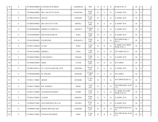 70

0

7471085901690003

FATKURIA WACHIDAH

LAMONGAN

1969

45

P

Pr

BLOK B NO. 21/

40

9

-

71

0

7471086601690001

DRA. SRI ASTUTI M.PD

PANGKASE

26 Jan
1969

45

S

Pr

JL KOMP. BTN/

40

9

-

72

0

7471080107850235

AISYAH

KENDARI

07 Juni
1969

44

S

Lk

JL KOMP. BTN/

40

9

-

73

0

7471086207690001

DRA. MULYATI FITRI

MEBALI

22 Juli
1969

44

S

Pr

JL KOMP. BTN/

40

9

-

74

0

7471083008690001

ROBERTUS CHRISYAT

JAKARTA

30 Agust
1969

44

S

Lk

JL KOMP. BTN/

40

9

-

75

0

7471081009690001

BACHTIAR MAJID SP

RAHA

10 Sep
1969

44

S

Lk

JL KOMP. BTN/

40

9

-

76

0

7471081509690001

SUPARYONO

SURABAYA

15 Sep
1969

44

P

Lk

BTN DPR BLOK. C
NO.11/

40

9

-

77

0

7471083112690010

LA ADI

RAHA

31 Des
1969

44

B

Lk

JL KOMP. BTN DPRD
BLOK B NO. 1/

40

9

-

78

0

7471085104700002

HERMILA

RAHA

11 Apr
1970

43

P

Pr

BTN DPRD NO.C9/

40

9

-

79

0

7471086305700001

ETIKA ROSITA

PADANG

23 Mei
1970

43

S

Pr

JL KOMP. BTN/

40

9

-

80

0

7471082605700001

AKING

TATOR

26 Mei
1970

43

B

Lk

BTN DPRD/

40

9

-

81

0

7471080107820211

LD. TAUFAN BAHTIAR, MTP

KENDARI

04 Juni
1970

43

S

Lk

JL KOMP. BTN/

40

9

-

82

0

7471085608700004

HJ. NURAINI

KENDARI

19 Agust
1970

43

S

Pr

BTN DPRD/

40

9

-

83

0

7471082111700001

ARMAN

KENDARI

21 Nov
1970

43

P

Lk

BTN DPRD BLOK A/1/

40

9

-

84

0

7471085112700002

WD. NURMILA

EREKE

11 Des
1970

43

S

Pr

BTN DPR BLOK. B NO
1/A/

40

9

-

85

0

7471081512700002

SULKARNAIN SINAPOI

TINOBU

15 Des
1970

43

S

Lk

JL. KOMP. BTN DPR
BLOK B NO 16/

40

9

-

86

0

7471081612700001

LA BADI

KABAWO

16 Des
1970

43

S

Lk

JL KOMP. BTN/

40

9

-

87

0

7471084501710001

SANTIADJI MUSTAFA, SE

PALOPO

05 Jan
1971

43

S

Pr

JL KOMP. BTN/

40

9

-

88

0

7471080904710001

ARDIAN MINTENG AGU

KENDARI

09 Apr
1971

43

B

Lk

BTN DPR BLOK B NO
19/

40

9

-

89

0

7471086101720001

FITRIANI RACHMADI

RAHA

21 Jan
1972

42

B

Pr

BTN DPR BLOK. B NO
1/A/

40

9

-

 