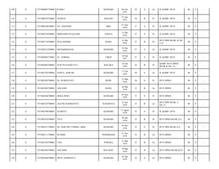 109

0

7471080907750003

RAMLI

KENDARI

110

0

7471086707750001

NURENI

MALINO

111

0

7471086106760001

NY. HASNIAH

112

0

7471085210760001

BERNADETH SALAMI

113

0

7471087110760001

WALANDARI

114

0

7471082212760001

MUHARMAN/SE

115

0

7471085002770001

ST. NORMA

116

0

7471085602780001

117

0

118

09 Juli
1975

38

S

Lk

JL KOMP. BTN/

40

9

-

27 Juli
1975

38

B

Pr

JL KOMP. BTN/

40

9

-

MKS

21 Juni
1976

37

S

Pr

JL KOMP. BTN/

40

9

-

YOGYA

12 Okt
1976

37

S

Pr

JL KOMP. BTN/

40

9

-

RAHA

31 Okt
1976

37

B

Pr

BTN DPR BLOK. B NO
1/A/

40

9

-

KENDARI

22 Des
1976

37

S

Lk

JL KOMP. BTN/

40

9

-

TIKEP

10 Feb
1977

37

S

Pr

JL KOMP. BTN/

40

9

-

NUR PUJI HARTATI

KOLAKA

16 Feb
1978

36

B

Pr

KOMP. BTN DPRD
BLOK B NO. 21-/

40

9

-

7471081702780001

SAIFUL ANWAR

KENDARI

17 Feb
1978

36

S

Lk

JL KOMP. BTN/

40

9

-

0

7471085203780001

Hj. NURHAYATI

BONE

12 Mar
1978

36

S

Pr

BTN DPRD/

40

9

-

119

0

7471081605780001

ADI ASRI

RAHA

16 Mei
1978

35

B

Lk

BTN DPRD/

40

9

-

120

0

7471084306780001

IRMA DEWI

KENDARI

03 Juni
1978

35

S

Pr

BTN DPRD/

40

9

-

121

0

7471082107780001

AGUNG RAHMANTO

SURABAYA

21 Juli
1978

35

B

Lk

BTN DPR BLOK. C
NO.11/

40

9

-

122

0

7471085708780001

SUHESTI

KENDARI

17 Agust
1978

35

S

Pr

JL KOMP. BTN/

40

9

-

123

0

7471087010780001

VITA

KENDARI

30 Okt
1978

35

B

Pr

BTN DPRD BLOK A/1/

40

9

-

124

0

7471085911780001

HJ. HARTINI TODING, SKM

KENDARI

19 Nov
1978

35

S

Pr

BTN DPR BLOK A/3/

40

9

-

125

0

7471082111780001

RUSDIN

PONDIDAHA

21 Nov
1978

35

B

Lk

BTN DPRD/

40

9

-

126

0

7471081303790001

UNA

POHARA

13 Mar
1979

35

B

Lk

BTN DPRD/

40

9

-

127

0

7471081903790001

ADI ASRI

BAU-BAU

19 Mar
1979

35

B

Lk

BTN DPRD BLOK B/23/

40

9

-

128

0

7471082404790001

MUH. HAMDAN N

KENDARI

24 Apr
1979

34

S

Lk

BTN DPRD/

40

9

-

 