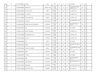 148

0

7471082709800001

DJUFRI

RAHA

1980

33

S

Lk

BTN DPRD/

40

9

-

149

0

7471084810800002

MARINTEN

LAMONG JAYA

08 Okt
1980

33

B

Pr

JL KOMP BTN DPRD
BLOK C NO. 3/

40

9

-

150

0

7471080811800001

EDY SETIANTO

MKS

08 Nov
1980

33

B

Lk

JL KOMP. BTN/

40

9

-

151

0

7471086212800001

ST MAWAR

KENDARI

22 Des
1980

33

S

Pr

JL KOMP. BTN/

40

9

-

152

0

7471087112800004

WD HALIMA NUR

AMBON

31 Des
1980

33

B

Pr

JL KOMP. BTN/

40

9

-

153

0

7471085403810001

LILIYANTI

WALALINDU

14 Mar
1981

33

S

Pr

BTN DPR BLOK C NO
1/

40

9

-

154

0

7471084904810002

WAODE WAHYUNI MAKMUN

KENDARI

09 Apr
1981

33

B

Pr

BTN DPR BLOK. C
NO.10/

40

9

-

155

0

7471085507810001

RIA

WAWONII

15 Juli
1981

32

B

Pr

BTN DPRD/

40

9

-

156

0

7471086811810001

HENNY WIHARSO

KENDARI

28 Nov
1981

32

S

Pr

JL KOMP. BTN/

40

9

-

157

0

7471084107560009

HJ. MASRAWATI SE

MAKASSAR

09 Mei
1982

31

S

Pr

JL KOMP. BTN/

40

9

-

158

0

7471084107630004

HJ. SITTI

PANGKEP

16 Mei
1982

31

S

Pr

JL KOMP. BTN/

40

9

-

159

0

7471086106820003

ITA

RAHA

21 Juni
1982

31

S

Pr

BTN DPRD/

40

9

-

160

0

7471080107820023

ROCKY

KOLAKA

01 Juli
1982

31

B

Lk

JL KOMP. BTN DPR A
19/

40

9

-

161

0

7471081207820001

EMANG SULASMAN

EREKE

12 Juli
1982

31

B

Lk

BTN DPR BLOK. B NO
1/A/

40

9

-

162

0

7471082908820002

RINAL

KENDARI

29 Agust
1982

31

B

Lk

BTN DPRD/

40

9

-

163

0

7471080609820001

TAUFIQ

BUTON

06 Sep
1982

31

B

Lk

BTN DPRD/

40

9

-

164

0

7471086110820003

DIAN

KENDARI

21 Okt
1982

31

B

Pr

BTN DPR BLOK. C
NO.11/

40

9

-

165

0

7471087010820001

IFAH OKTAVIA

MALAKAJI

30 Okt
1982

31

B

Pr

BTN DPR BLOK B NO
19/

40

9

-

166

0

7471086911820001

ASMANIAR

WAWONII

29 Nov
1982

31

S

Pr

BTN DPRD BLOK B/23/

40

9

-

167

0

7471083011820001

RIO FITRIA ASRI

KENDARI

30 Nov
1982

31

B

Lk

BTN DPR A/2/

40

9

-

 