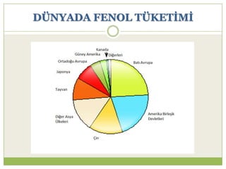 DÜNYADA FENOL TÜKETĠMĠ
 