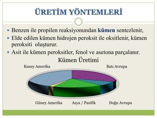 ÜRETĠM YÖNTEMLERĠ
 Benzen ile propilen reaksiyonundan kümen sentezlenir,
 Elde edilen kümen hidrojen peroksit ile oksitlenir, kümen
peroksiti oluşturur.
 Asit ile kümen peroksitler, fenol ve asetona parçalanır.
Kümen Üretimi
Kuzey Amerika Batı Avrupa
Güney Amerika Asya / Pasifik Doğu Avrupa
 
