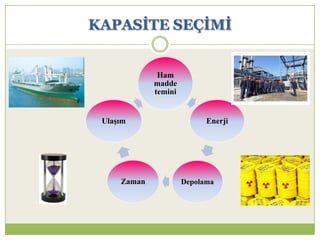 KAPASĠTE SEÇĠMĠ
Ham
madde
temini
Enerji
DepolamaZaman
Ulaşım
 