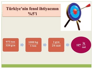 Türkiye’nin fenol ihtiyacının
%5’i
 
