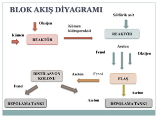 REAKTÖR
REAKTÖR
FLAŞ
DİSTİLASYON
KOLONU
Oksijen
Kümen
Kümen
hidroperoksit
Sülfürik asit
Aseton
Fenol
Fenol
DEPOLAMA TANKI
BLOK AKIġ DĠYAGRAMI
Oksijen
Aseton
FenolAseton
Aseton
DEPOLAMA TANKI
 