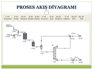 PROSES AKIġ DĠYAGRAMI
C-101 P-101 M-101 R-101 R-102 V-101 T-101 M-102 E-101 TK-101 TK-102
Kompresör Pompa Karıştırıcı Reaktör Reaktör Faz Ayırıcı Kule Karıştırıcı Soğutucu Tank Tank
 