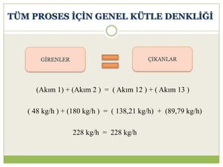 TÜM PROSES ĠÇĠN GENEL KÜTLE DENKLĠĞĠ
(Akım 1) + (Akım 2 ) = ( Akım 12 ) + ( Akım 13 )
( 48 kg/h ) + (180 kg/h ) = ( 138,21 kg/h) + (89,79 kg/h)
228 kg/h = 228 kg/h
GİRENLER ÇIKANLAR
 