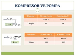 KOMPRESÖR VE POMPA
Bileşenler Girenler(kg/h) Çıkanlar (kg/h)
Akım 1 Akım 3
Oksijen 48 48
Bileşenler Girenler(kg/h) Çıkanlar (kg/h)
Akım 2 Akım 4
Kümen 180 180
C-101
P-101
 