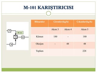 M-101 KARIġTIRICISI
Bileşenler Girenler(kg/h) Çıkanlar(kg/h)
Akım 3 Akım 4 Akım 5
Kümen 180 - 180
Oksijen - 48 48
Toplam 228
M-101
 