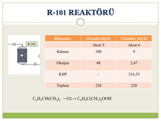 R-101 REAKTÖRÜ
Bileşenler Girenler(kg/h) Çıkanlar (kg/h)
Akım 5 Akım 6
Kümen 180 9
Oksijen 48 2,47
KHP - 216,53
Toplam 228 228
R-101
C6H5CH(CH3)2 + O2→ C6H5C(CH3)2OOH
 
