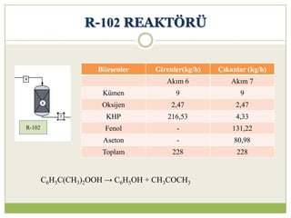 R-102 REAKTÖRÜ
Bileşenler Girenler(kg/h) Çıkanlar (kg/h)
Akım 6 Akım 7
Kümen 9 9
Oksijen 2,47 2,47
KHP 216,53 4,33
Fenol - 131,22
Aseton - 80,98
Toplam 228 228
C6H5C(CH3)2OOH → C6H5OH + CH3COCH3
R-102
 