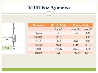 V-101 Faz Ayırıcısı
Bileşenler Girenler(kg/h) Çıkanlar (kg/h)
Akım 7 Akım 8 Akım 9
Kümen 9 6,65 2,35
Oksijen 2,47 - 2,47
KHP 4,33 4,28 0,05
Aseton 80,98 37,50 43,47
Fenol 131,22 127,10 4,10
Toplam 228 175,53 52,47
V-101
 