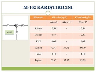 M-102 KARIġTIRICISI
Bileşenler Girenler(kg/h) Çıkanlar(kg/h)
Akım 9 Akım 11 Akım 13
Kümen 2,34 - 2,34
Oksijen 2,47 - 2,47
KHP 0,05 - 0,05
Aseton 43,47 37,32 80,79
Fenol 4,10 - 4,10
Toplam 52,47 37,32 89,79
M-102
 