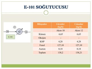 E-101 SOĞUTUCUSU
Bileşenler Girenler
(kg/h)
Çıkanlar
(kg/h)
Akım 10 Akım 12
Kümen 6,65 6,65
Oksijen - -
KHP 4,28 4,28
Fenol 127,10 127,10
Aseton 0,18 0,18
Toplam 138,2 138,21
E-101
 