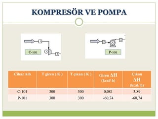 KOMPRESÖR VE POMPA
C-101 P-101
Cihaz Adı T giren ( K ) T çıkan ( K ) Giren ΔH
(kcal/ h)
Çıkan
ΔH
(kcal/ h)
C-101 300 300 0,081 3,89
P-101 300 300 -60,74 -60,74
 