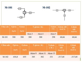 Cihaz adı Fgiren
(kg/h)
Fçıkan
(kg/h)
T giren ( K) Tçıkan
( K )
Giren ΔH
(kcal/ h)
Çıkan
ΔH
(kcal/ h)
Akım 3 Akım 4 Akım 5
M-101 500 500 300 300 298 60,66 60,66
Cihaz adı Fgiren
(kg/h)
Fçıkan
(kg/h)
T giren ( K) Tçıkan
( K )
Giren
ΔH
(kcal/ h)
Çıkan
ΔH
(kcal/ h)
Akım 9 Akım 11 Akım 13
M-102 654,8 655 385 382 331 -317,68 -317,68
M-101 M-102
 