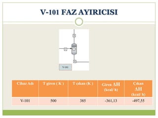 V-101 FAZ AYIRICISI
Cihaz Adı T giren ( K ) T çıkan (K ) Giren ΔH
(kcal/ h)
Çıkan
ΔH
(kcal/ h)
V-101 500 385 -361,13 -497,55
 