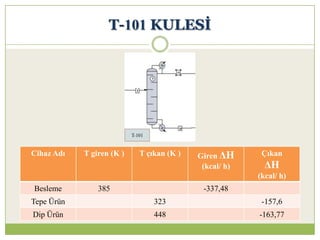 T-101 KULESĠ
Cihaz Adı T giren (K ) T çıkan (K ) Giren ΔH
(kcal/ h)
Çıkan
ΔH
(kcal/ h)
Besleme 385 -337,48
Tepe Ürün 323 -157,6
Dip Ürün 448 -163,77
 