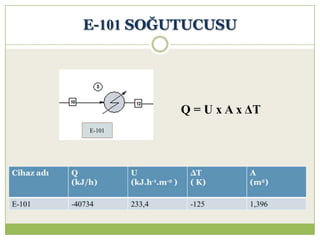 E-101 SOĞUTUCUSU
Q = U x A x ΔT
 