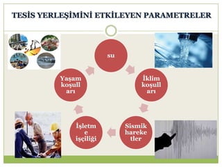 TESĠS YERLEġĠMĠNĠ ETKĠLEYEN PARAMETRELER
su
Ġklim
koĢull
arı
Sismik
hareke
tler
ĠĢletm
e
iĢçiliği
YaĢam
koĢull
arı
 