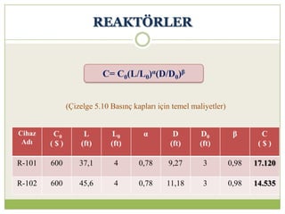 Cihaz
Adı
C0
( $ )
L
(ft)
L0
(ft)
α D
(ft)
D0
(ft)
β C
( $ )
R-101 600 37,1 4 0,78 9,27 3 0,98 17.120
R-102 600 45,6 4 0,78 11,18 3 0,98 14.535
C= C0(L/L0)α(D/D0)β
(Çizelge 5.10 Basınç kapları için temel maliyetler)
REAKTÖRLER
 