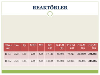 REAKTÖRLER
Cihaz
Adı
Fm Fp MBF MF BC
($)
K.C.M
($)
T.K.M
($)
G.S.M
($)
G.Ç.M
($)
R-101 2,25 1,05 2,36 3,18 17.120 40.404 77.727 20.0810 386.305
R-102 2,25 1,05 2,36 3,18 14.535 34.304 65.993 170.495 327.986
 