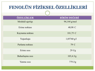 FENOLÜN FĠZĠKSEL ÖZELLĠKLERĠ
ÖZELLĠKLER BĠRĠM DEĞERĠ
Molekül ağırlığı 94,144 g/mol
Erime noktası 40,90 C
Kaynama noktası 181,75 C
Yoğunluğu 1,05760 g/l
Parlama noktası 79 C
Erime ısısı 29 J/g
Buharlaşma ısısı 103,4 J/g
Yanma ısısı 779 J/g
 