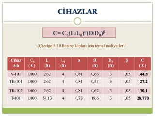 C= C0(L/L0)α(D/D0)β
Cihaz
Adı
C0
( $ )
L
(ft)
L0
(ft)
α D
(ft)
D0
(ft)
β C
( $ )
V-101 1.000 2,62 4 0,81 0,66 3 1,05 144,8
TK-101 1.000 2,62 4 0,81 0,57 3 1,05 127,2
TK-102 1.000 2,62 4 0,81 0,62 3 1,05 130,1
T-101 1.000 54.13 4 0,78 19,6 3 1,05 28.770
(Çizelge 5.10 Basınç kapları için temel maliyetler)
CĠHAZLAR
 