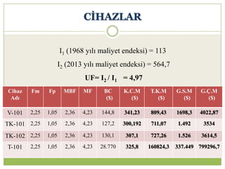 I1 (1968 yılı maliyet endeksi) = 113
I2 (2013 yılı maliyet endeksi) = 564,7
UF= I2 / I1 = 4,97
Cihaz
Adı
Fm Fp MBF MF BC
($)
K.C.M
($)
T.K.M
($)
G.S.M
($)
G.Ç.M
($)
V-101 2,25 1,05 2,36 4,23 144,8 341,23 809,43 1698,3 4022,87
TK-101 2,25 1,05 2,36 4,23 127,2 300,192 711,07 1.492 3534
TK-102 2,25 1,05 2,36 4,23 130,1 307,1 727,26 1.526 3614,5
T-101 2,25 1,05 2,36 4,23 28.770 325,8 160824,3 337.449 799296,7
CĠHAZLAR
 