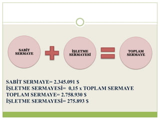 SABĠT
SERMAYE
ĠġLETME
SERMAYESĠ
TOPLAM
SERMAYE
SABİT SERMAYE= 2.345.091 $
İŞLETME SERMAYESİ= 0,15 x TOPLAM SERMAYE
TOPLAM SERMAYE= 2.758.930 $
İŞLETME SERMAYESİ= 275.893 $
 