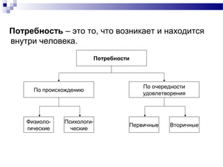 Потребность – это то, что возникает и находится
внутри человека.
Потребности
По происхождению
По очередности
удовлетворения
Физиоло-
гические
Психологи-
ческие
Первичные Вторичные
 