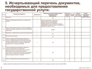 5. Исчерпывающий перечень документов, 
необходимых для предоставления 
государственной услуги: 
№ п/п 
Название документа 
Заявители 
Заявитель должен предоставить 
самостоятельно 
(Да/Вправе) 
Кол-во 
подлин 
ников 
Кол-во 
копий 
Кол-во 
нотар-но 
зав. копий 
Орган, 
выдающий 
документ 
1. 
Заявление 
+ Да 1 - - 
Образец в МФЦ 1 
2. 
Правоустанавливающие документы на земельный 
участок 
+ 
Вправе (направляется заявителем 
самостоятельно, если указанные 
документ (их копии или сведения, 
содержащиеся в них) отсутствуют в Едином 
государственном реестре прав на недвижимое 
Имущество и сделок с ним) 
1 
3. 
Градостроительный план зем. участка или реквизиты 
проекта планировки территории и проекта межевания 
территории 
+ вправе 1 
4. 
Материалы, содержащиеся в проектной документации: 
+ Да 1 
4.1 
Пояснительная записка 
+ Да 1 
4.2 
Схема планировочной организации земельного 
участка, подтверждающая расположение линейною 
объема в пределах красных линий, утвержденных в 
составе документации по планировке территории 
применительно к линейным объектам 
+ Да 1 
4.3 
Схема планировочной организации земельного 
участка, выполненная в соответствии с 
градостроительным планом земельного участка, с 
обозначением места размещения объекта 
капитального строительства, подъездов и проходов к 
нему, границ зон действия публичных сервитутов, 
объектов археологического наследия 
+ Да 1 
4.4 
Схемы, отображающие архитектурные решения 
+ Да 1 
1форма заявления предоставляется Органом услуга которого организуется по принципу «одного окна» на базе МФЦ 
6 http://do.e-mfc.ru 
 