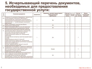 5. Исчерпывающий перечень документов, 
необходимых для предоставления 
государственной услуги: 
№ 
п/п 
Название документа 
Заявители 
Заявитель должен предоставить 
самостоятельно 
(Да/Вправе) 
Кол-во 
подлин 
ников 
Кол-во 
копий 
Кол-во 
нотар-но 
зав. копий 
Орган, 
выдающий 
документ 
4.5 
Сведения об инженерном оборудовании, сводный план 
сетей инженерно-технического обеспечения с 
обозначением мест подключения (технологического 
присоединения) проектируемою объекта капитального 
строительства к сетям инженерно-технического 
обеспечения 
+ Да 1 
4.6 
Проект организации строительства объекта 
капитального строительства 
+ Да 1 
4.7 
Проект организации работ по сносу или демонтажу 
объектов капитального строительства, их частей 
+ Да 1 
5. 
Положительное заключение экспертизы проектной 
документации объекта капитального строительства, 
если такая проектная документация подлежит 
экспертизе в соответствии со статьей 49 
Градостроительного кодекса РФ, положительное 
заключение 
государственной экспертизы проектной документации в 
случаях, 
предусмотренных частью 3.4 статьи 49 
Градостроительного кодекса РФ, положительное 
заключение государственной экологической экспертизы 
проектной документации в 
случаях, предусмотренных частью 6 статьи 49 
Градостроительного кодекса РФ 
+ Да 1 
6. 
Разрешение на отклонение от предельных параметров 
разрешенного строительства, реконструкции (в случае, 
если застройщику было предоставлено такое 
разрешение в соответствии со статьей 40 
Градостроительного кодекса РФ 
Вправе 1 
7. 
Копня свидетельства об аккредитации юридического 
липа, выдавшего положительное заключение 
негосударственной экспертизы проектной 
документации, в случае, если представлено заключение 
негосударственной экспертизы проектной документации 
Да 1 
7 http://do.e-mfc.ru 
 