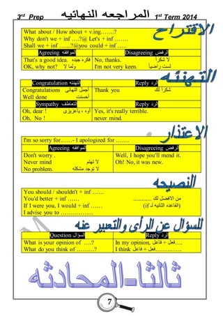 3rd Prep 1st Term 2014 
What about / How about + v.ing…….? 
Why don't we + inf ….?@ Let's + inf ……. 
Shall we + inf …....?@you could + inf ….. 
Agreeing الموافقه Disagreeing الرفض 
Congratulation التهنئه Reply الرد 
7 
That's a good idea. فكره جيده 
OK, why not? ولما لا 
No, thanks. لا شكراا 
I'm not very keen. لست راضياا 
I'm so sorry for……- I apologized for ……. 
Agreeing الموافقه Disagreeing الرفض 
Don't worry . 
Never mind لا تهتم 
No problem. لا توجد مشكله 
Well, I hope you'll mend it. 
Oh! No, it was new. 
You should / shouldn't + inf …… 
You'd better + inf …… ............. من الافضل لك 
If I were you, I would + inf …… (if )القاعده الثانيه لـ 
I advise you to …………….. 
Question السؤال Reply الرد 
What is your opinion of ….? 
What do you think of ………? 
In my opinion, .…فعل + فاعل 
I think ..…………فعل + فاعل 
Congratulations أجمل التهانى 
Well done أحسنت 
Thank you شكراا لك 
Sympathy التعاطف Reply الرد 
Oh, dear ! أوه ، ياعزيزى 
Oh, No ! 
Yes, it's really terrible. 
never mind. 
 