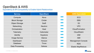 [OpenStack Day in Korea 2015] Track 3-1 - OpenStack Storage ...
