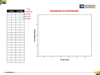 NUBE DE PUNTOS
Pares
ordenados
(4;5)
(1;2)
(0;2)
.
.
.
DIAGRAMA DE DISPERSIÓN
 