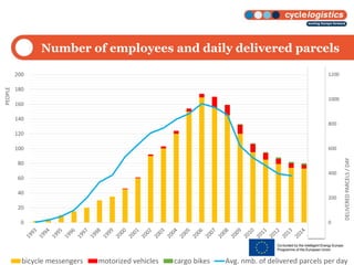 Number of employees and daily delivered parcels
0
200
400
600
800
1000
1200
0
20
40
60
80
100
120
140
160
180
200
DELIVEREDPARCELS/DAY
PEOPLE
bicycle messengers motorized vehicles cargo bikes Avg. nmb. of delivered parcels per day
 