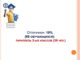 ОТЛИЧНИКИ- 19%
(69 ОБУЧАЮЩИХСЯ):
ПАРАЛЛЕЛЬ 2-ЫХ КЛАССОВ (39 ЧЕЛ.)
 
