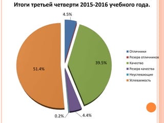 4.5%
39.5%
4.4%0.2%
51.4%
Итоги третьей четверти 2015-2016 учебного года.
Отличники
Резерв отличников
Качество
Резерв качества
Неуспевающие
Успеваемость
 