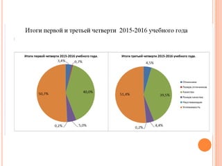 Итоги 3 четверти. Профессиональный стандарт педагога как одно из приоритетных направлений развития системы образования