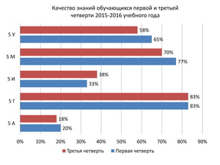 Качество знаний обучающихся первой и третьей
четверти 2015-2016 учебного года
20%
83%
33%
77%
65%
18%
83%
38%
70%
58%
0% 10% 20% 30% 40% 50% 60% 70% 80% 90%
5 А
5 Г
5 И
5 М
5 У
Третья четверть Первая четверть
 