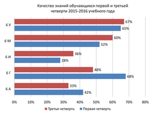 Качество знаний обучающихся первой и третьей
четверти 2015-2016 учебного года
42%
68%
28%
52%
65%
33%
48%
36%
60%
67%
0% 10% 20% 30% 40% 50% 60% 70% 80%
6 А
6 Г
6 И
6 М
6 У
Третья четверть Первая четверть
 